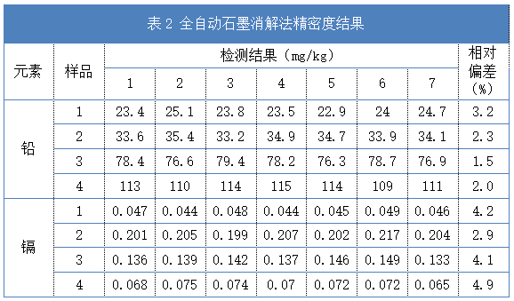 表2 全自動石墨消解法精密度結果