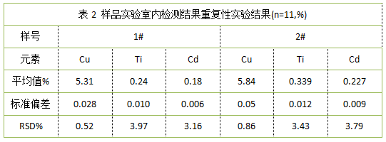 表2 樣品實驗室內(nèi)檢測結(jié)果重復(fù)性實驗結(jié)果(n=11,%)