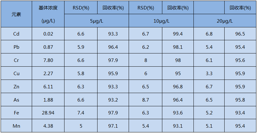 全自動消解水加標回收實驗結果（n ＝ 5）