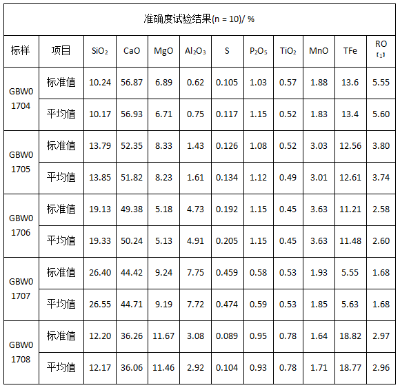 準確度試驗結果