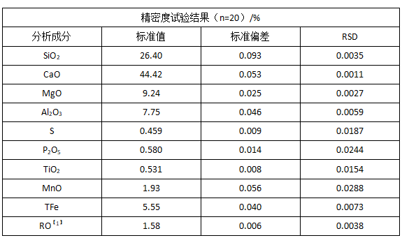 精密度試驗結果