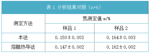 表1 分析結(jié)果對(duì)照（n=6）