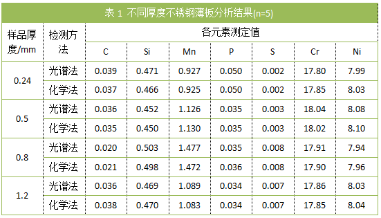 表1 不同厚度不銹鋼薄板分析結果(n=5)