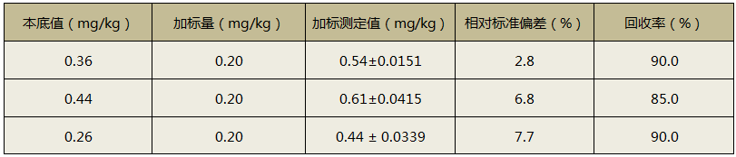 全自動消解儀消解土壤加標(biāo)測定回收率結(jié)果