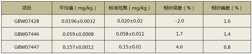 全自動消解儀消解土壤測定精密度及準(zhǔn)確度結(jié)果