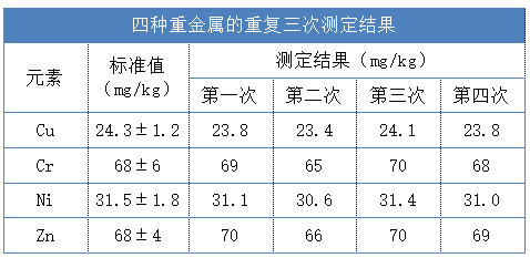 四種重金屬的重復三次測定結果