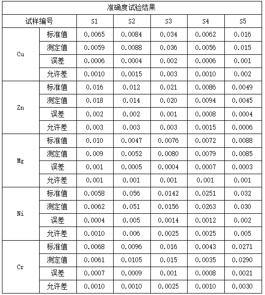 準確度試驗結果