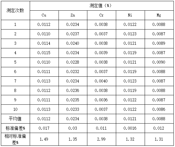 精密度測定試驗結果表