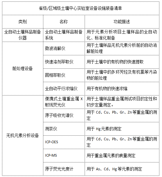 省級區域級土壤中心實驗室設備設施裝備清單