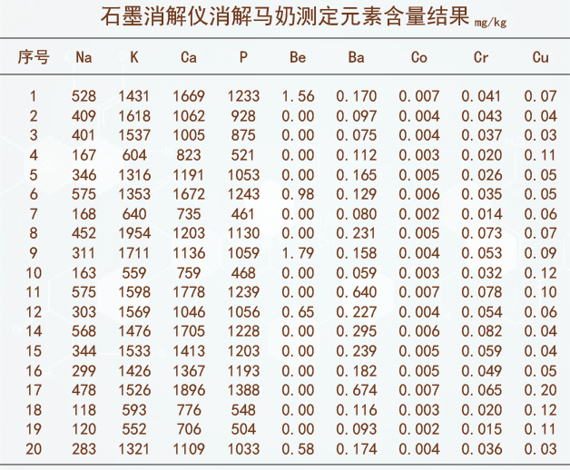 石墨消解儀消解馬奶測(cè)定結(jié)果1