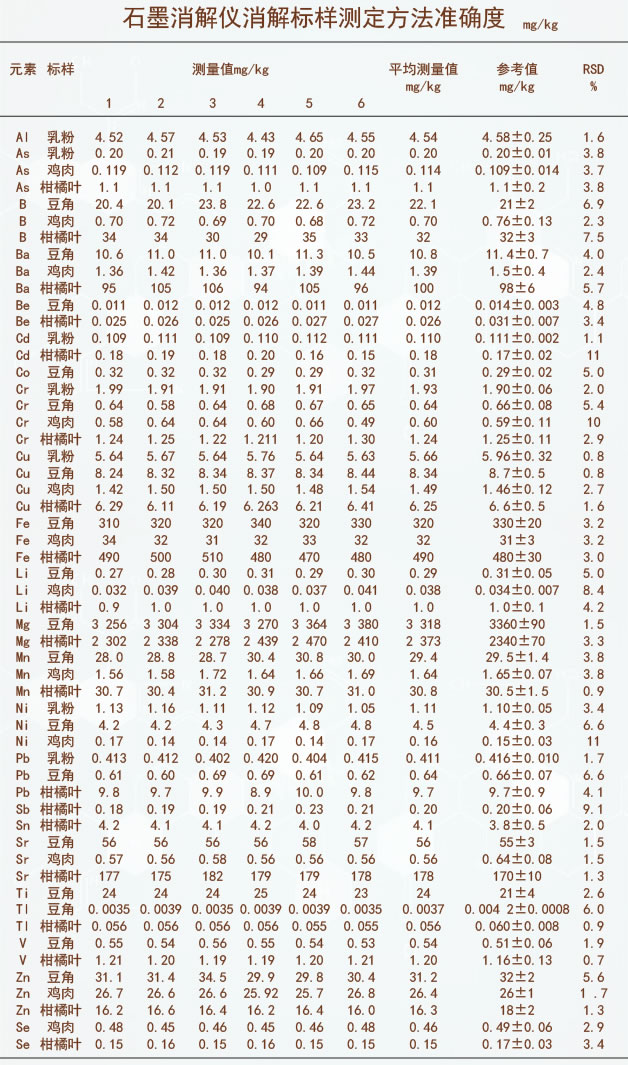 石墨消解儀消解標(biāo)樣測(cè)定方法準(zhǔn)確度