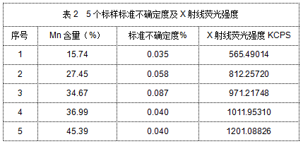 表2 5個標樣標準不確定度及X射線熒光強度