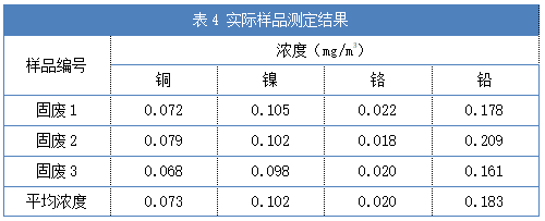 表4 實際樣品測定結果