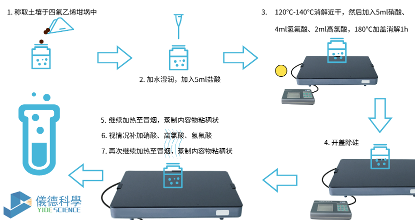 電熱板消解步驟