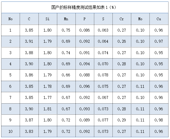 國產(chǎn)的標樣精度測試結(jié)果如表（%）