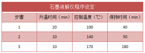 石墨消解儀程序設定