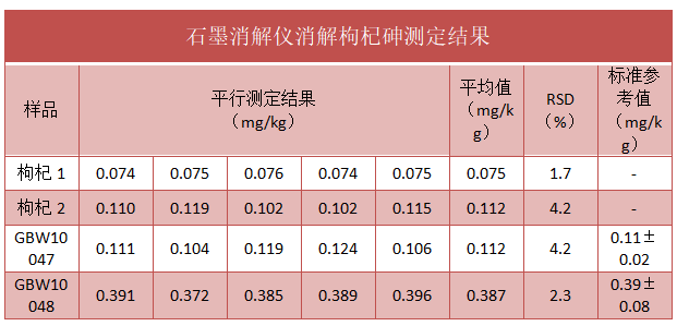 石墨消解儀消解枸杞砷測定結果