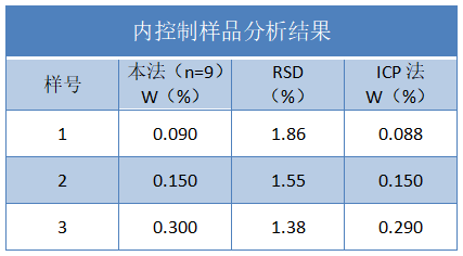 內(nèi)控制樣品分析結(jié)果