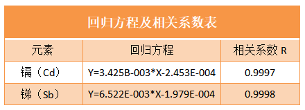 回歸方程及相關系數表