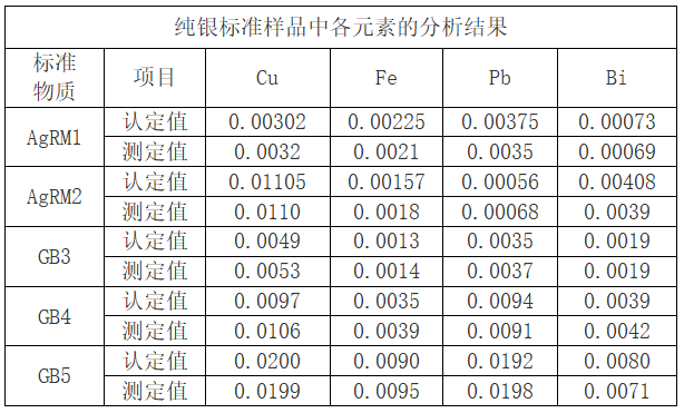 表2 純銀標準樣品中各元素的分析結果