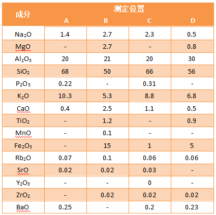 SQX方法做的定點分析結果