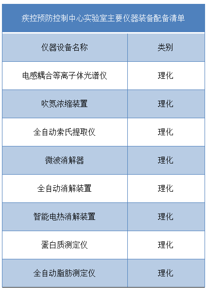 疾控預防控制中心實驗室主要儀器裝備配備清單