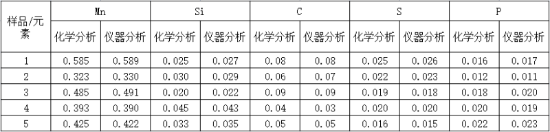 化學分析和光譜分析表