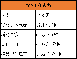 ICP工作參數