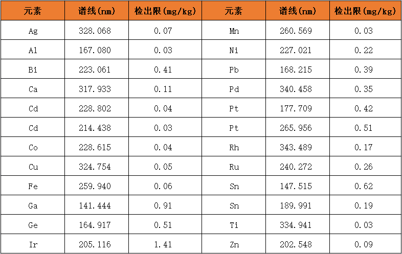 金樣品測定選用的譜線和檢出限