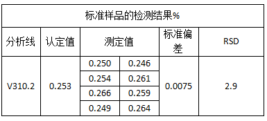 標(biāo)準(zhǔn)樣品的檢測(cè)結(jié)果%