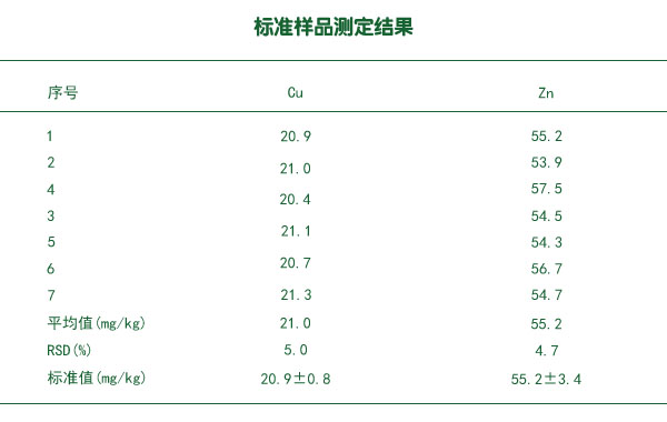 標(biāo)準(zhǔn)樣品測(cè)定結(jié)果