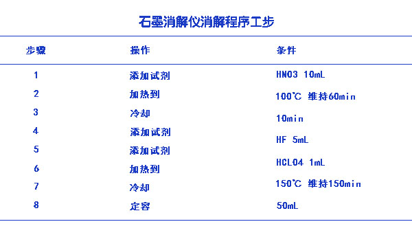 石墨消解儀消解程序工步