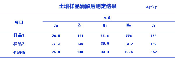 土壤樣品消解后測定結果