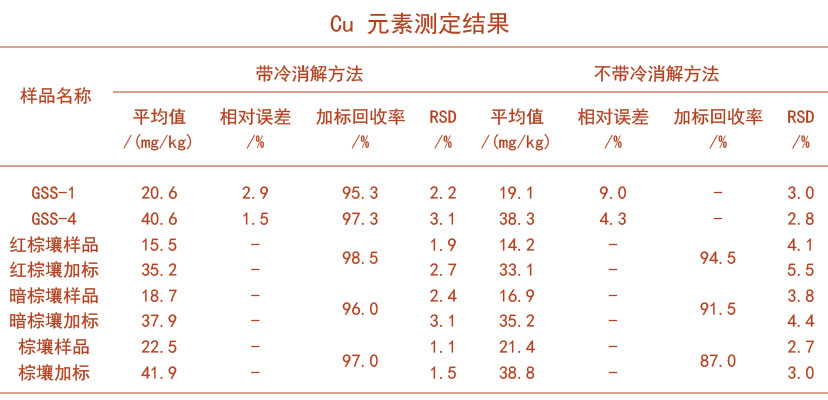 Cu元素測定結(jié)果