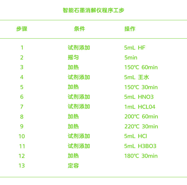 石墨消解儀消解工步