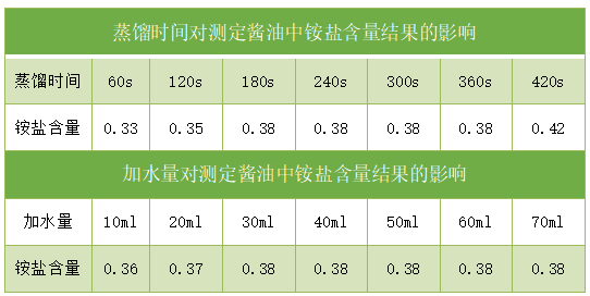 實驗數據表1