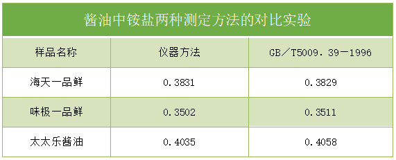 實驗數據結果表2