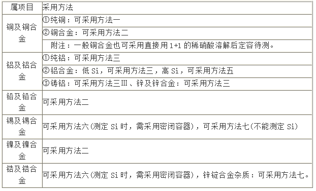 不同合金對應消解方法表