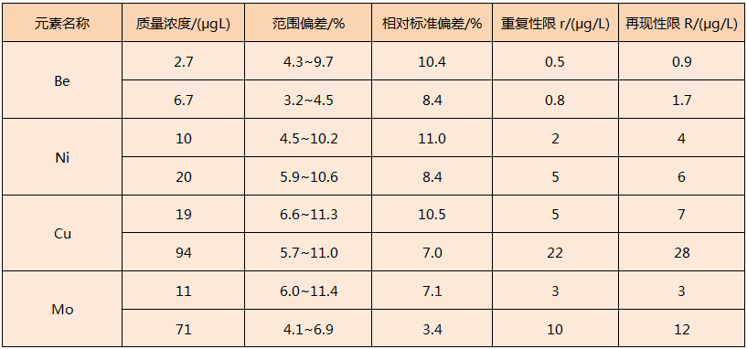 電熱板對固體廢物浸出液消解方法精密度表１