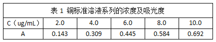 表1 銅標準溶液系列的濃度及吸光度