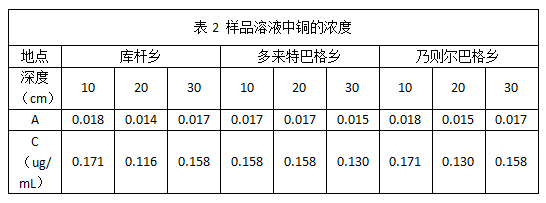 表2 樣品溶液中銅的濃度