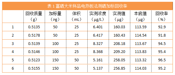 表1富硒大米樣品電熱板法測硒加標(biāo)回收率