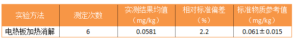 表2 準(zhǔn)確度實驗