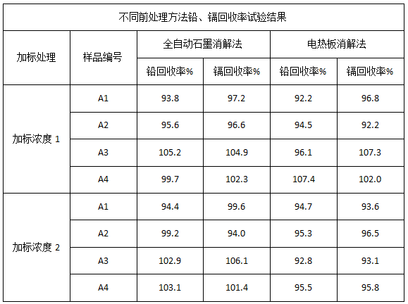 表2 不同前處理方法鉛、鎘回收率試驗結果