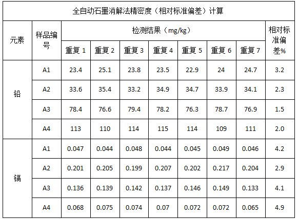 表3 全自動石墨消解法精密度（相對標準偏差）計算