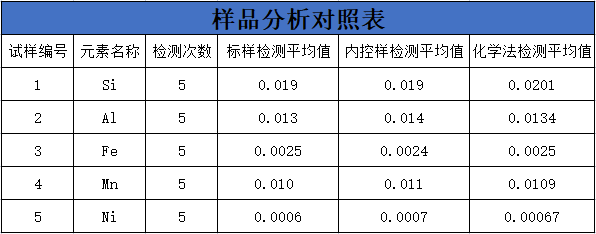 樣品分析對照表