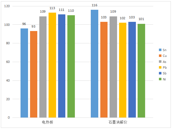 各種體系加標回收率