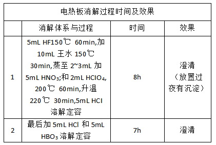 電熱板消解過程時間及效果