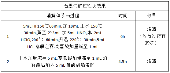 石墨消解過程及效果