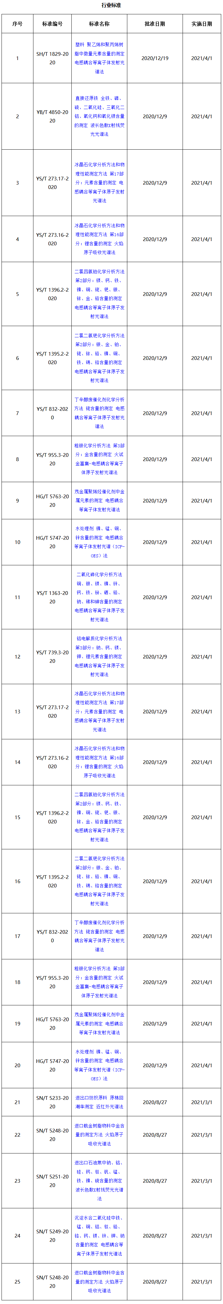 行業標準